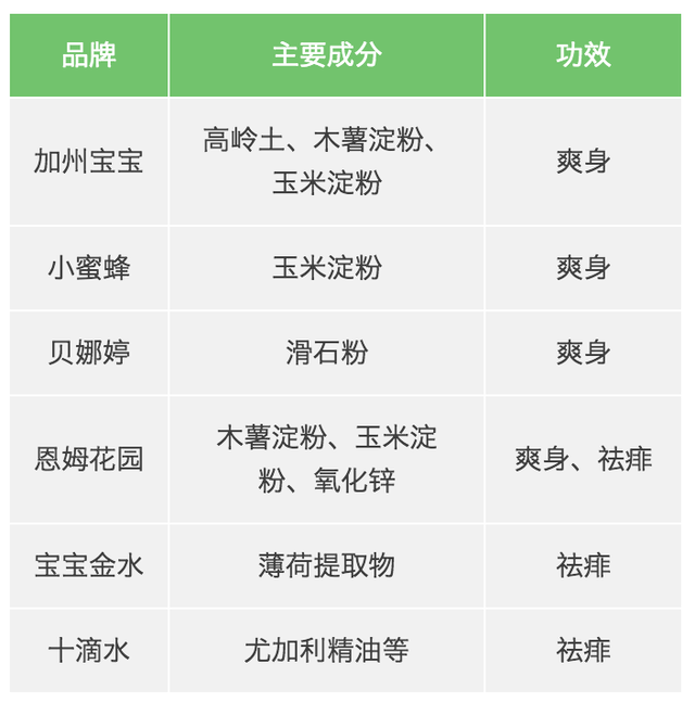 6款爽身祛痱產品測評，還寶寶一個干爽的夏天
