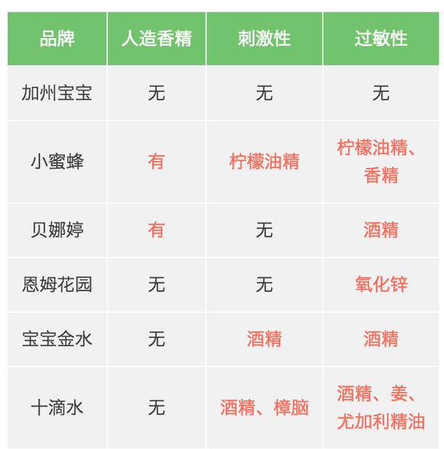 6款爽身祛痱產品測評，還寶寶一個干爽的夏天