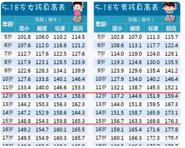 初中生“身高表”出爐,男女生身高標準不同,看看你家學生達標沒